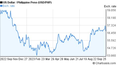 philippine peso us dollar charts.
